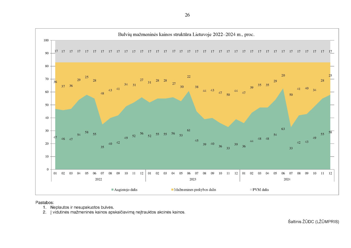 Kai kurių maisto produktų vidutinių mažmeninių kainų struktūra 2022–2024 m. IV ketvirtį page page-26.jpg