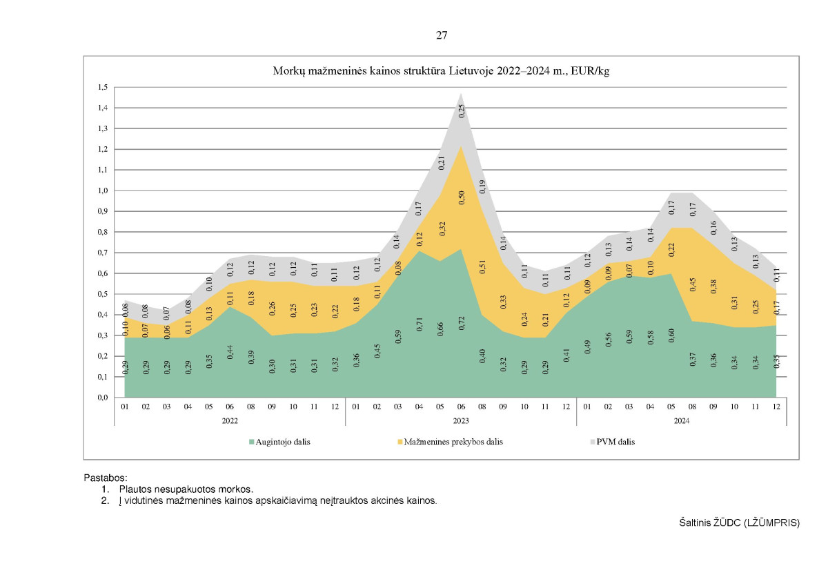 Kai kurių maisto produktų vidutinių mažmeninių kainų struktūra 2022–2024 m. IV ketvirtį page page-27.jpg