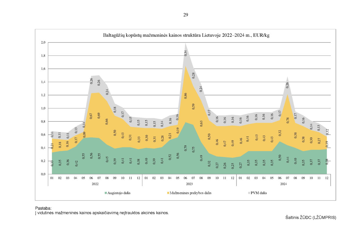 Kai kurių maisto produktų vidutinių mažmeninių kainų struktūra 2022–2024 m. IV ketvirtį page page-29.jpg