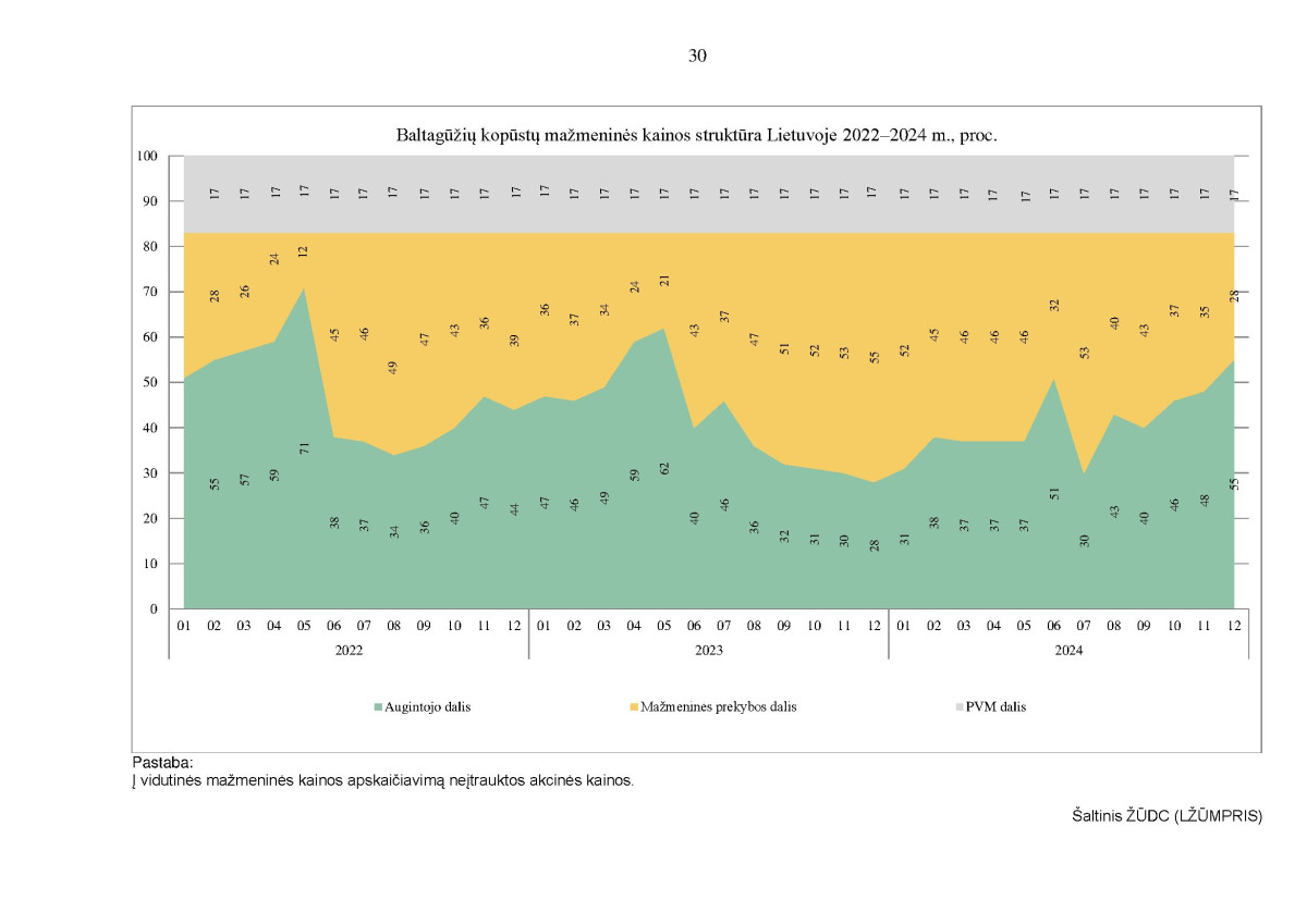 Kai kurių maisto produktų vidutinių mažmeninių kainų struktūra 2022–2024 m. IV ketvirtį page page-30.jpg