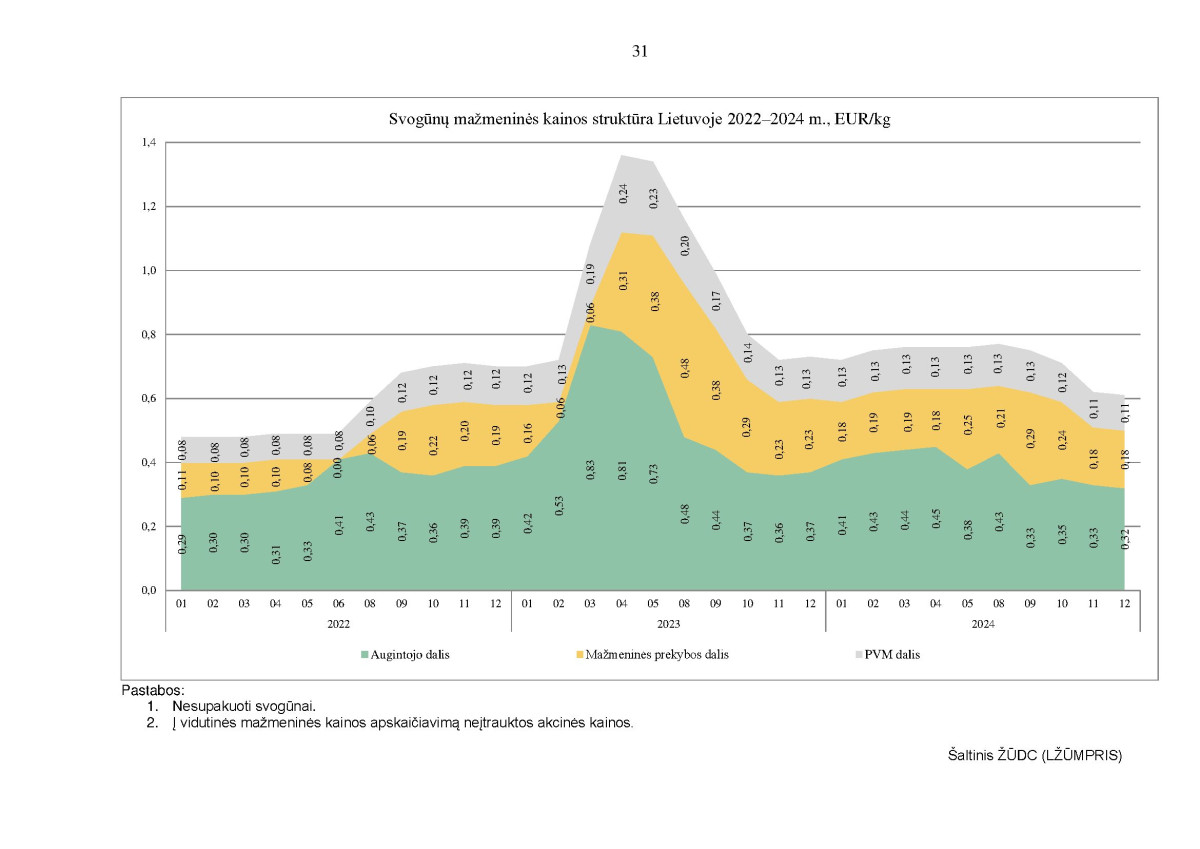 Kai kurių maisto produktų vidutinių mažmeninių kainų struktūra 2022–2024 m. IV ketvirtį page page-31.jpg