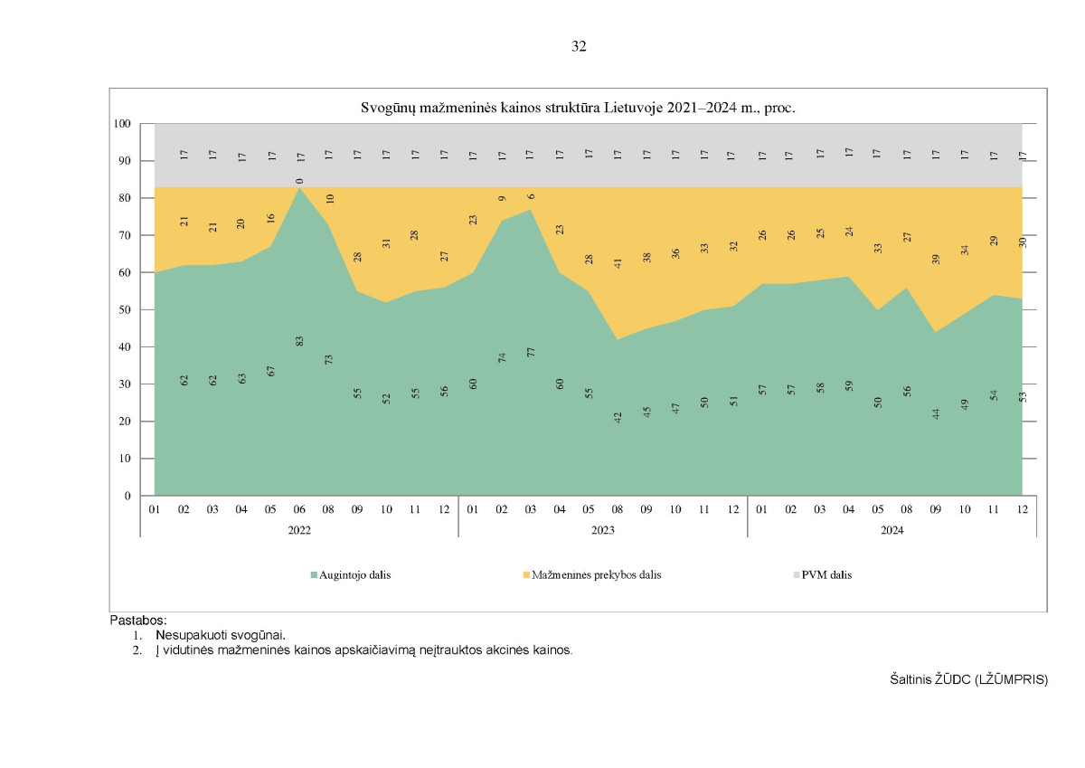 Kai kurių maisto produktų vidutinių mažmeninių kainų struktūra 2022–2024 m. IV ketvirtį page page-32.jpg