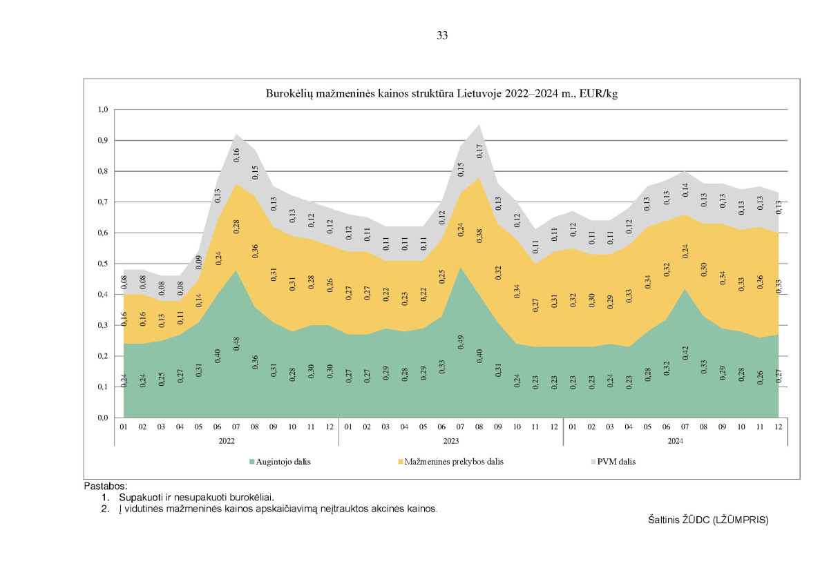 Kai kurių maisto produktų vidutinių mažmeninių kainų struktūra 2022–2024 m. IV ketvirtį page page-33.jpg