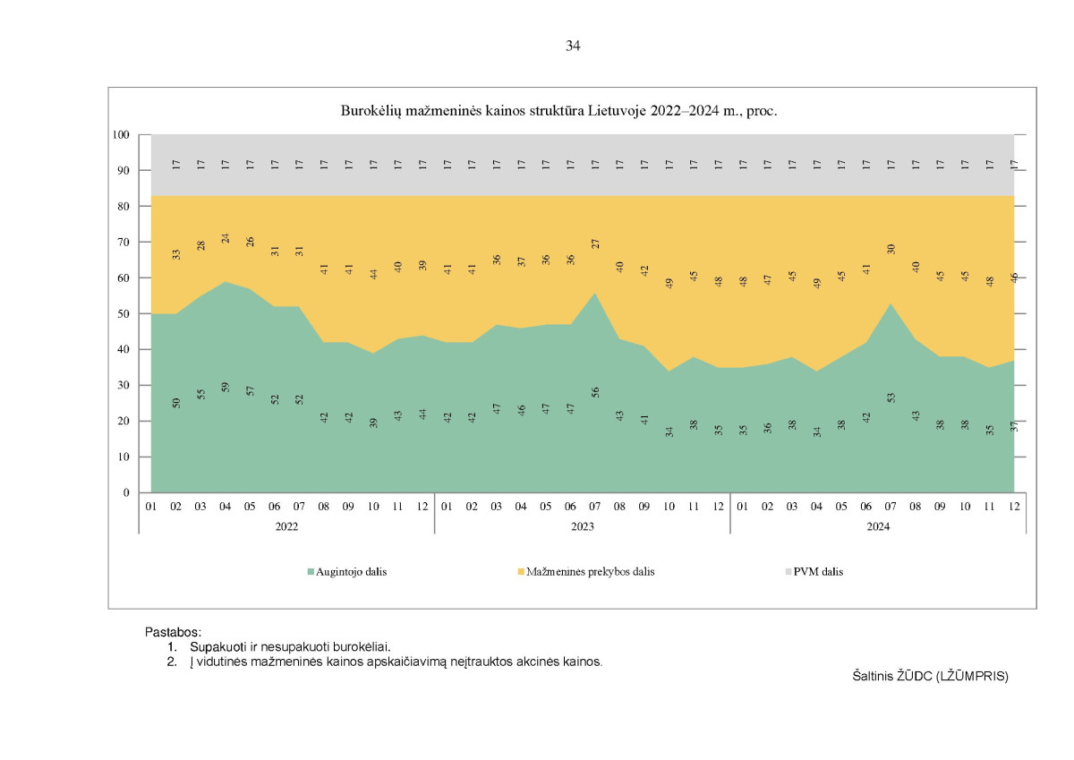 Kai kurių maisto produktų vidutinių mažmeninių kainų struktūra 2022–2024 m. IV ketvirtį page page-34.jpg