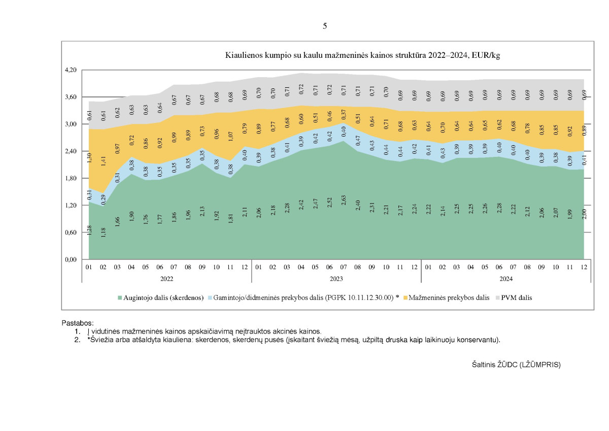 Kai kurių maisto produktų vidutinių mažmeninių kainų struktūra 2022–2024 m. IV ketvirtį page page-5.jpg