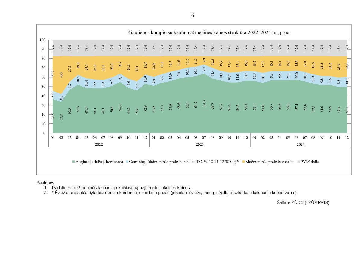 Kai kurių maisto produktų vidutinių mažmeninių kainų struktūra 2022–2024 m. IV ketvirtį page page-6.jpg