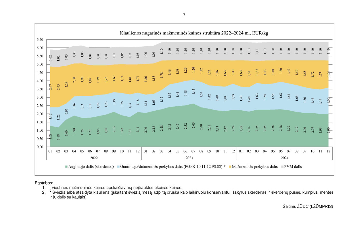 Kai kurių maisto produktų vidutinių mažmeninių kainų struktūra 2022–2024 m. IV ketvirtį page page-7.jpg
