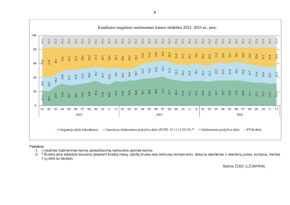 Kai kurių maisto produktų vidutinių mažmeninių kainų struktūra 2022–2024 m. IV ketvirtį page page-8.jpg