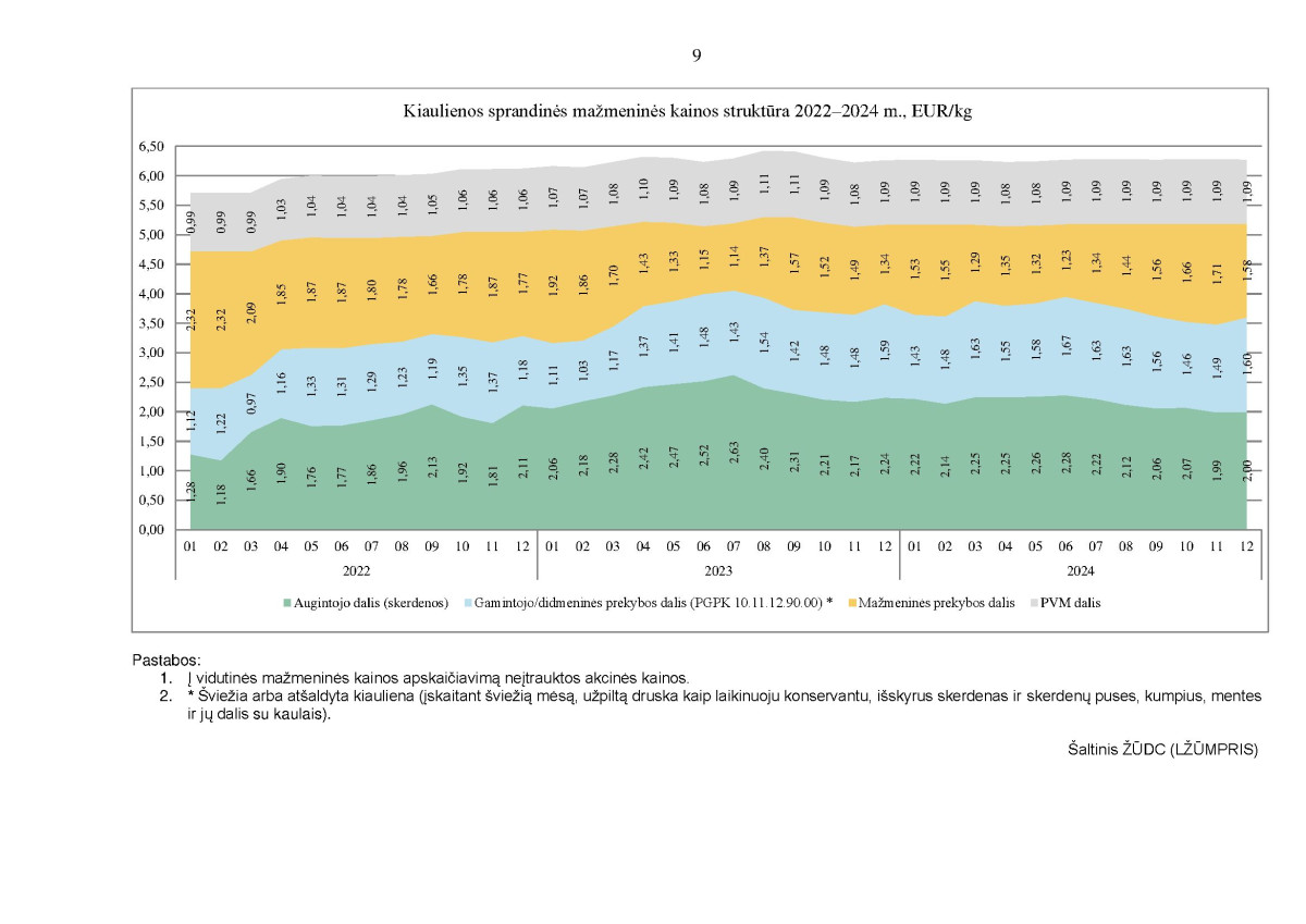 Kai kurių maisto produktų vidutinių mažmeninių kainų struktūra 2022–2024 m. IV ketvirtį page page-9.jpg