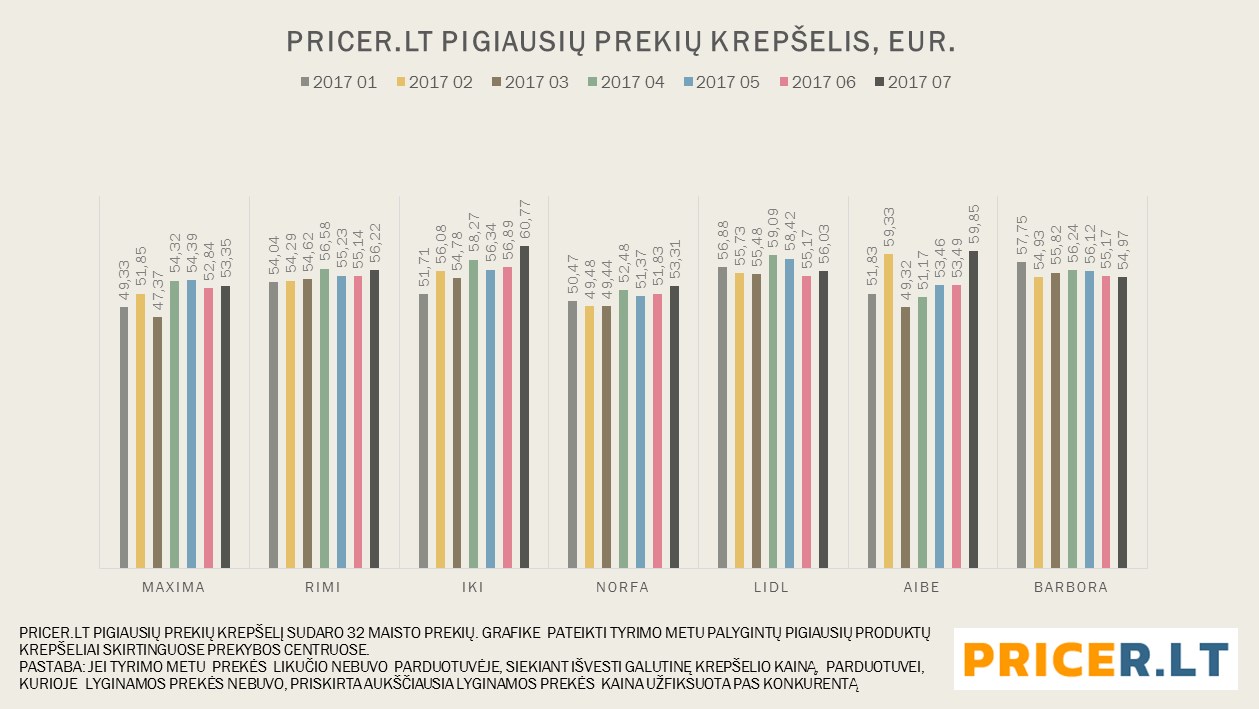 Išsami Pricer.lt populiarių maisto „prekių ženklų“ ir pigiausių prekių krepšelių tyrimo analizė ir reitingai 2017-07-11
