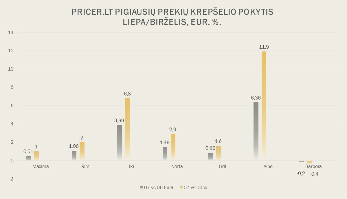 Išsami Pricer.lt populiarių maisto „prekių ženklų“ ir pigiausių prekių krepšelių tyrimo analizė ir reitingai 2017-07-11