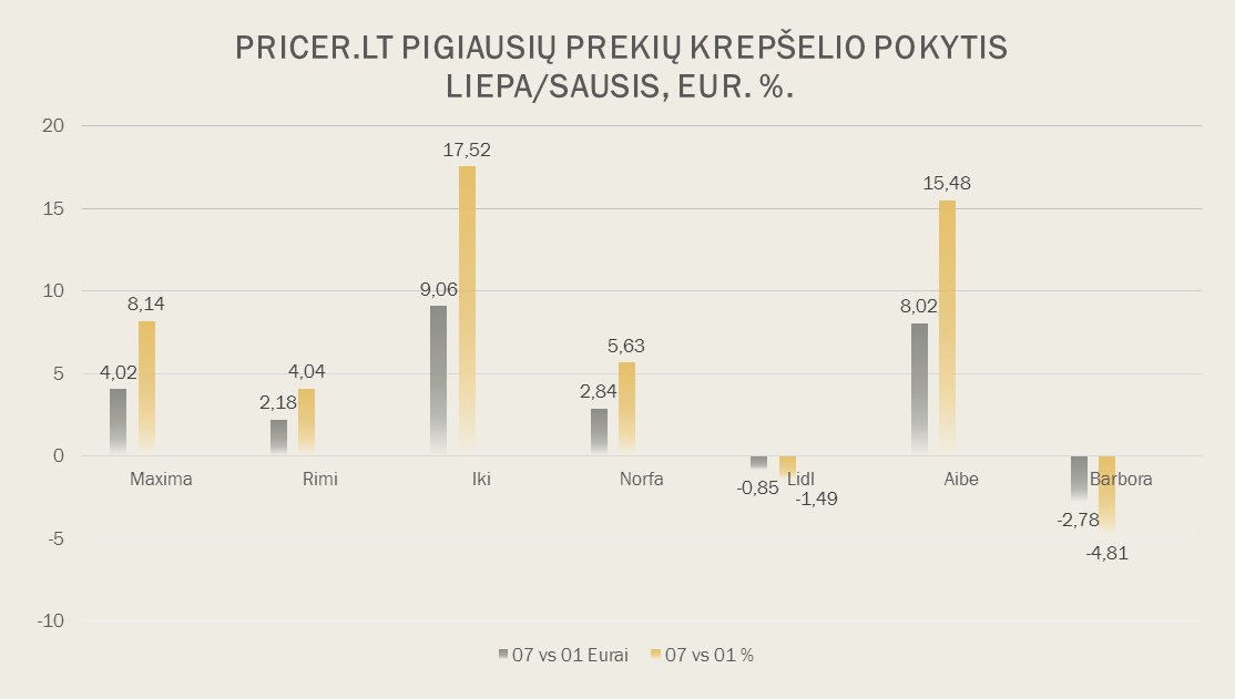 Išsami Pricer.lt populiarių maisto „prekių ženklų“ ir pigiausių prekių krepšelių tyrimo analizė ir reitingai 2017-07-11