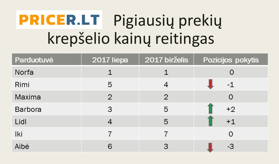 Išsami Pricer.lt populiarių maisto „prekių ženklų“ ir pigiausių prekių krepšelių tyrimo analizė ir reitingai 2017-07-11