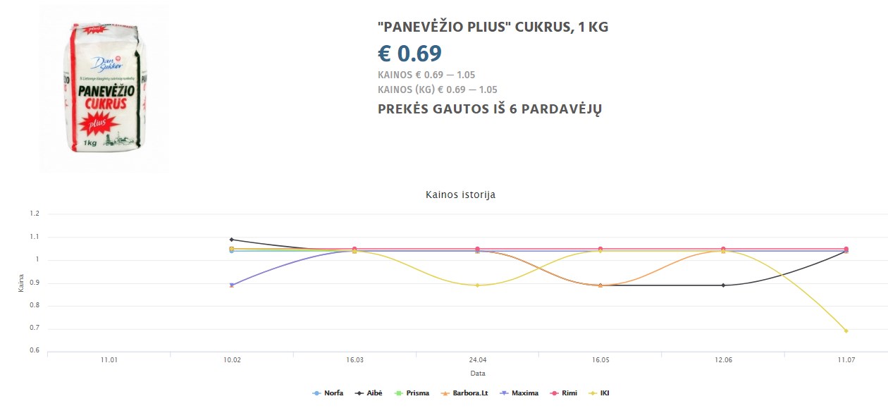 "PANEVĖŽIO PLIUS" CUKRUS, 1 KG